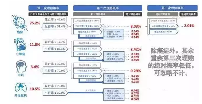 7款癌癥多次賠付型重疾險對比，總有一款值得入手