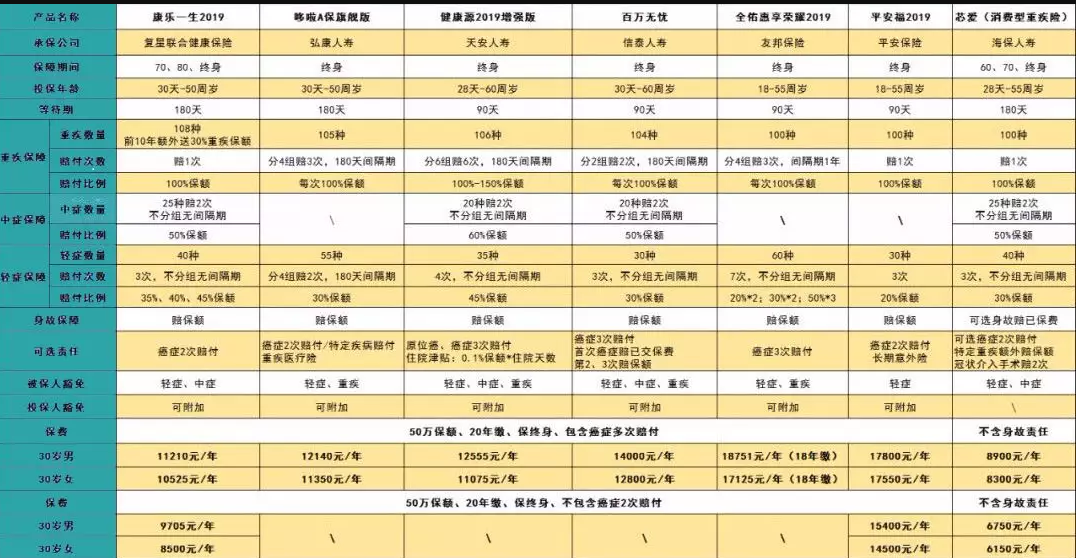 7款癌癥多次賠付型重疾險對比，總有一款值得入手
