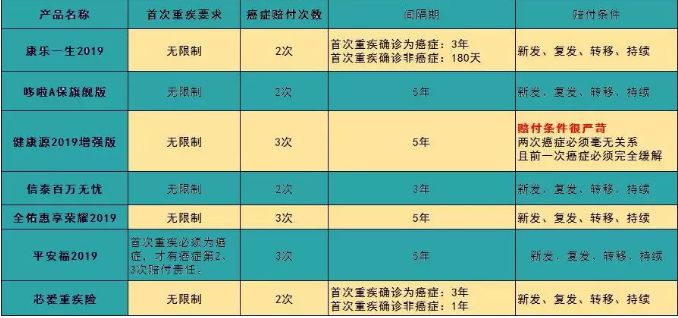 7款癌癥多次賠付型重疾險對比，總有一款值得入手