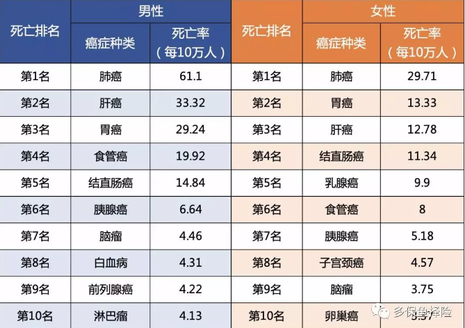7款重疾險深度測評，女性高發(fā)重疾怎么選？