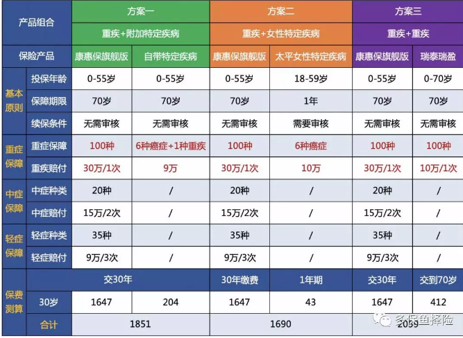 7款重疾險深度測評，女性高發(fā)重疾怎么選？