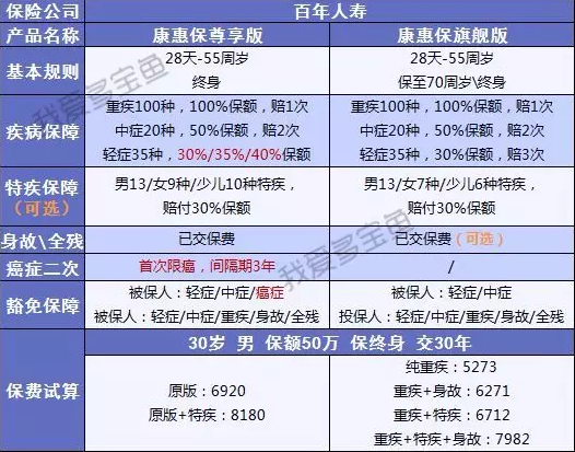 百年人壽康惠保3次升級(jí)，這次升級(jí)有哪些驚喜？