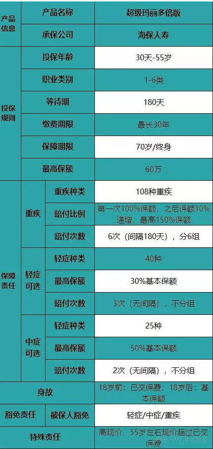 海保超級瑪麗多倍版重疾險怎么樣？