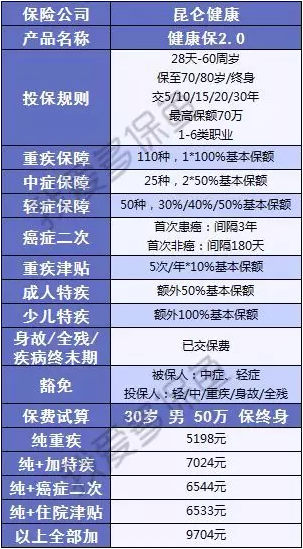 健康保2.0來(lái)襲，重疾之王又要更新?lián)Q代了？