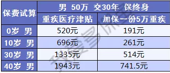 健康保2.0來(lái)襲，重疾之王又要更新?lián)Q代了？