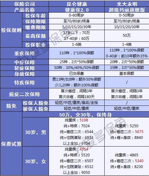 健康保2.0來(lái)襲，重疾之王又要更新?lián)Q代了？