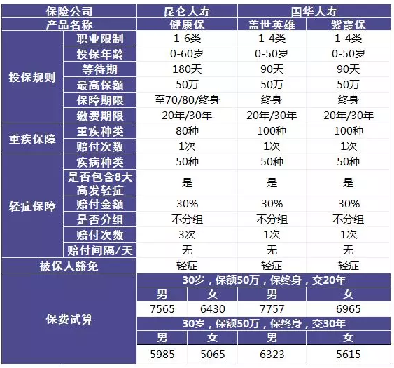 單次賠付的重疾險(xiǎn)怎么樣？