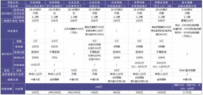 100萬保額的意外險(xiǎn)怎么選？