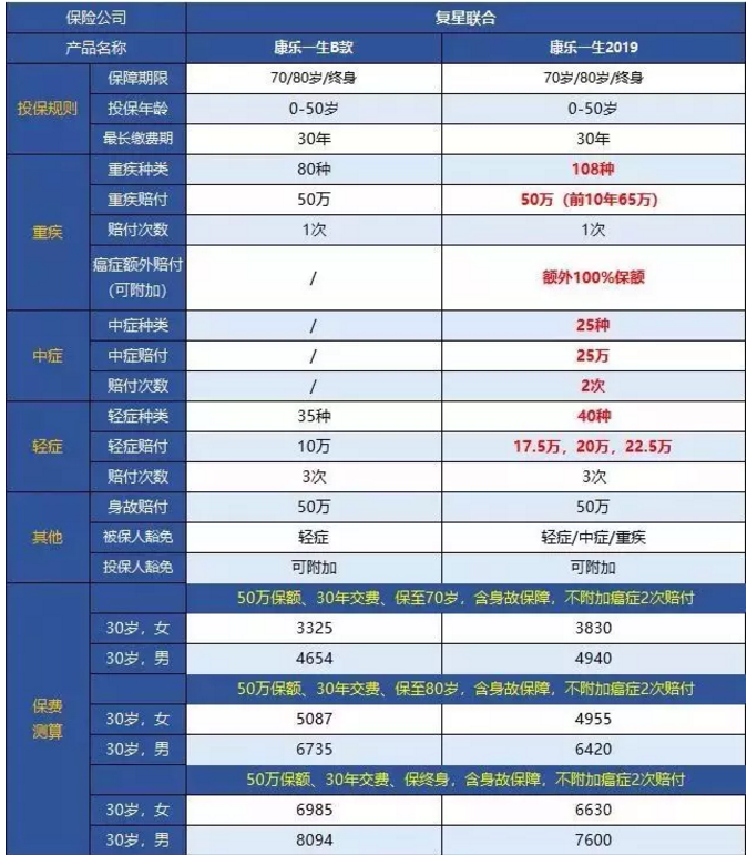 康樂一生2019升級，到底值不值得入手?