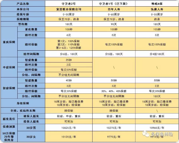 守衛(wèi)者2號測評，又一款超高性價比重疾險