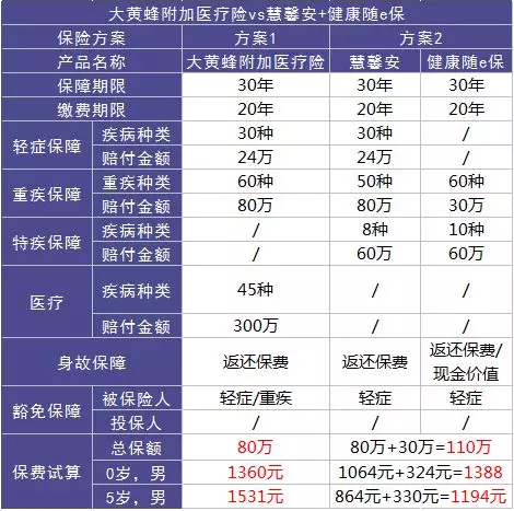 如何選擇少兒定期重疾險(xiǎn)？