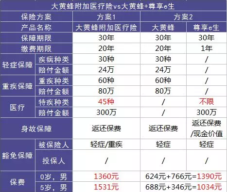 如何選擇少兒定期重疾險(xiǎn)？