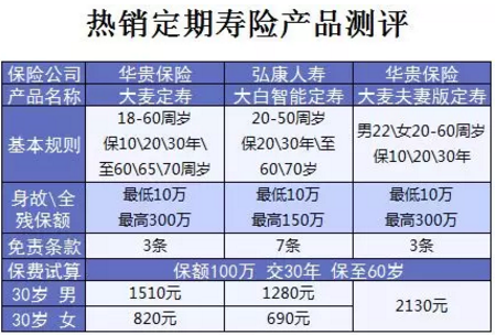 什么保險(xiǎn)值得買？看看這15款