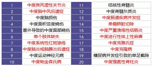 重疾險的中癥是如何劃分得？