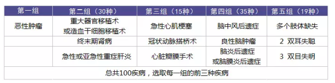 重疾理賠有哪些坑？
