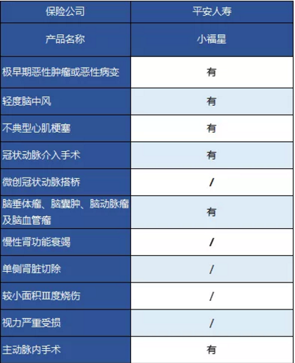 平安大小福星重疾險(xiǎn)，到底怎么樣