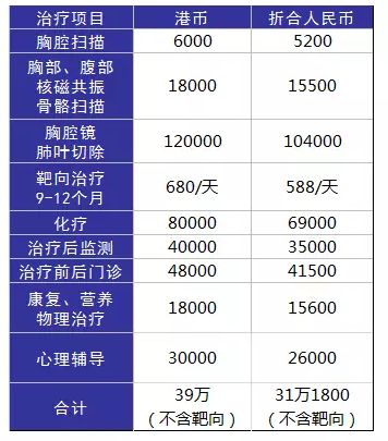 得了癌癥到底需要多少錢？