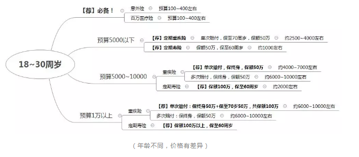如何正確配置合適的保險？