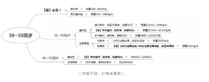 如何正確配置合適的保險？
