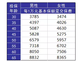 如何正確配置合適的保險？