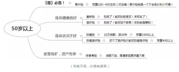 如何正確配置合適的保險？
