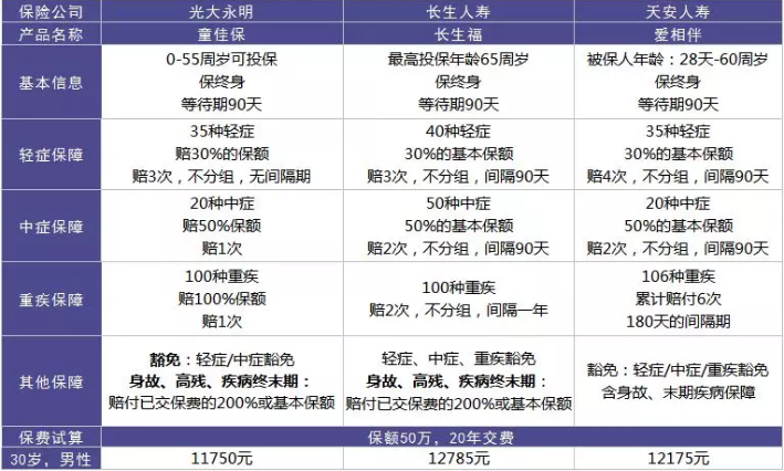  愛相伴重疾險好不好？值不值得購買？