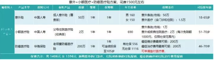 如何給50歲-70歲的父母，配置保險(xiǎn)？