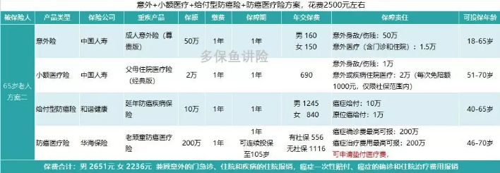 如何給50歲-70歲的父母，配置保險(xiǎn)？