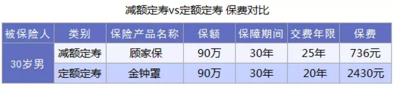 什么是減額定期壽險？