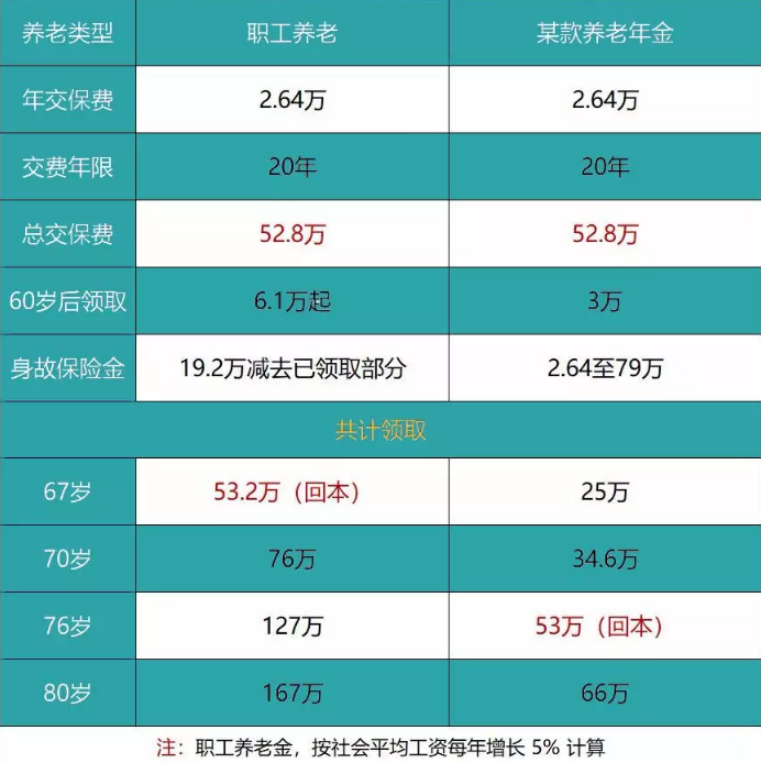 養(yǎng)老險和交社保哪個更劃算？