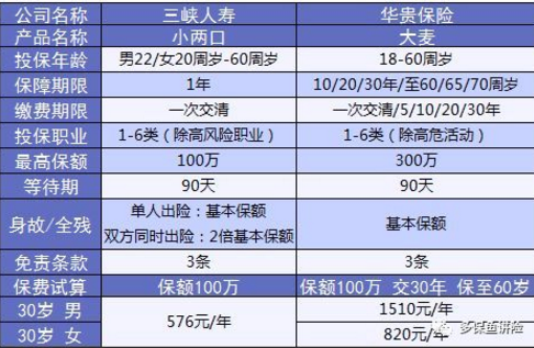 小兩口定期壽險：不僅便宜，性價比還高