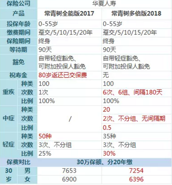 常青樹(shù)多倍保和天安悅享，哪一款更好