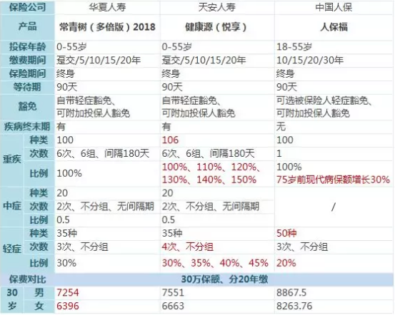 常青樹(shù)多倍保和天安悅享，哪一款更好