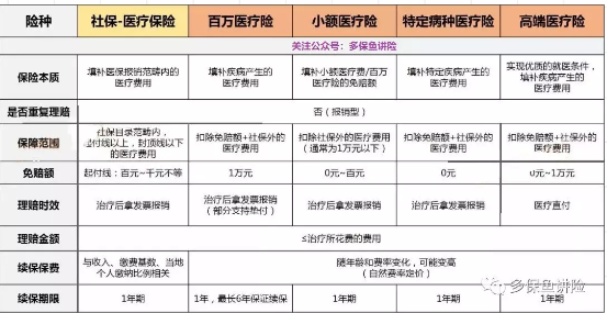 醫(yī)療險這么多種，哪款適合你？