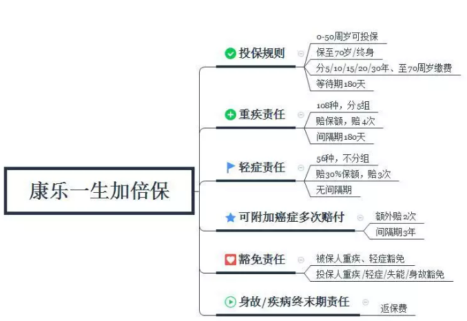 康樂一生加倍保，值得買嗎？