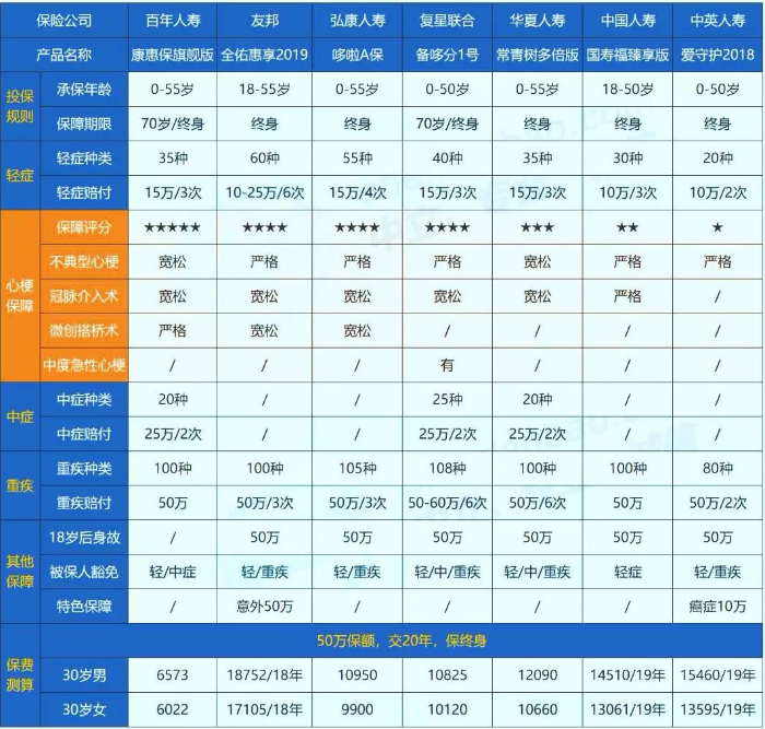 哪些保險能保障心肌埂塞？