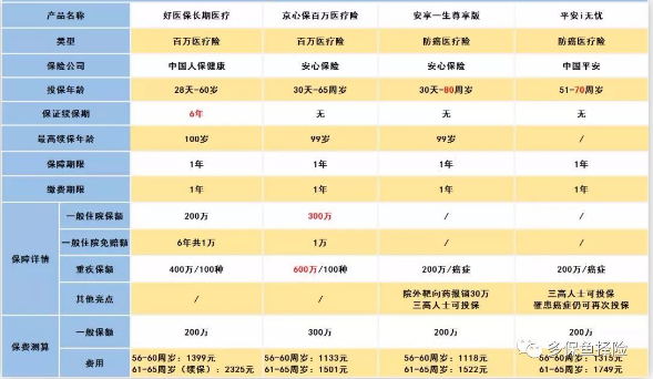 怎么給60歲的爸媽買保險？