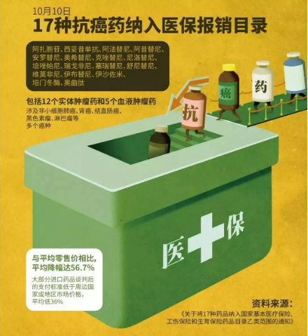 醫(yī)保能報(bào)銷的抗癌藥有哪些？