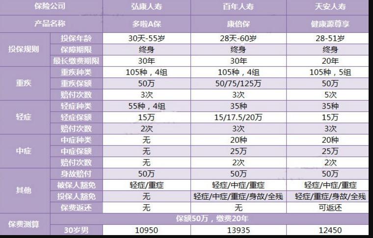 三款多次賠付的重疾險(xiǎn)對(duì)比，總有一款適合你