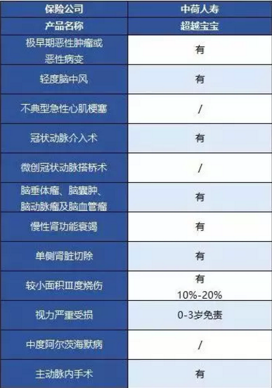 中荷人壽超越寶寶少兒重疾險(xiǎn)怎么樣？