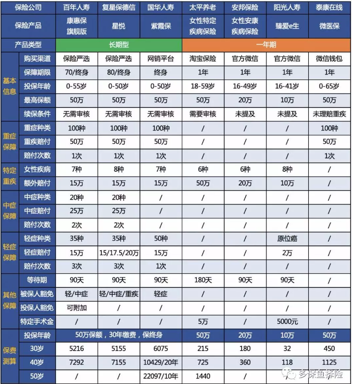 女性高發(fā)重疾怎么選？