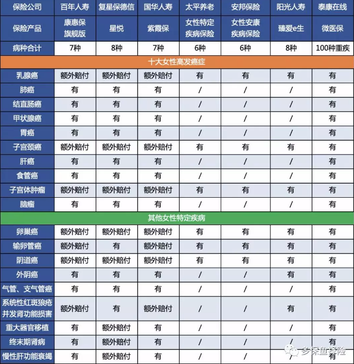 女性高發(fā)重疾怎么選？