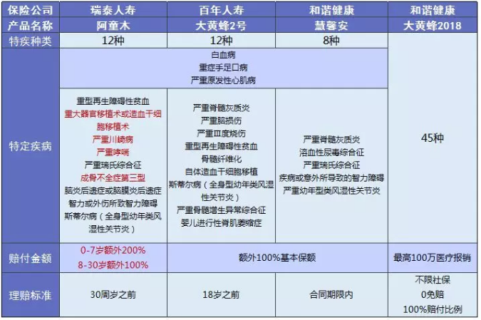 少兒多次賠付重疾險(xiǎn)買(mǎi)哪款比較好？