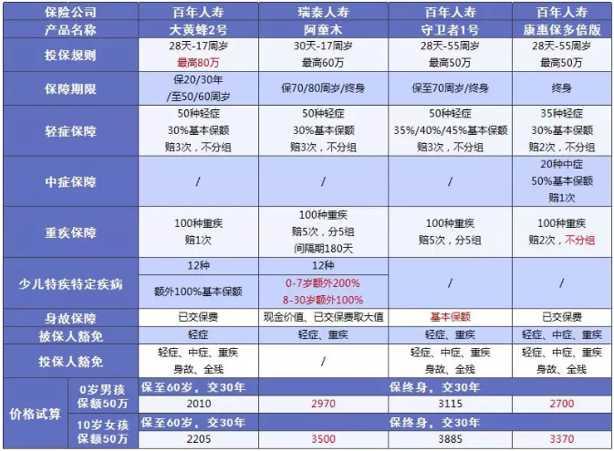 少兒多次賠付重疾險(xiǎn)買(mǎi)哪款比較好？