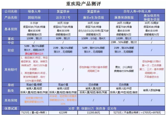 超級瑪麗重疾險該不該買？
