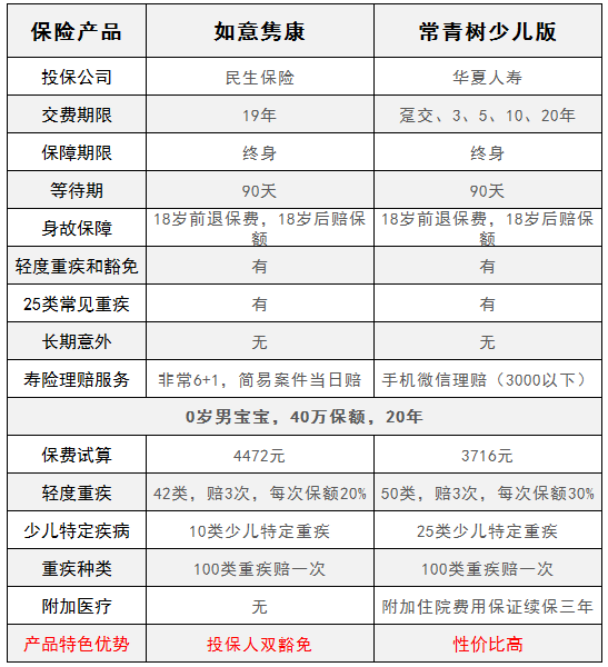 華夏常青樹少兒版和民生如意雋康，哪一款更好？