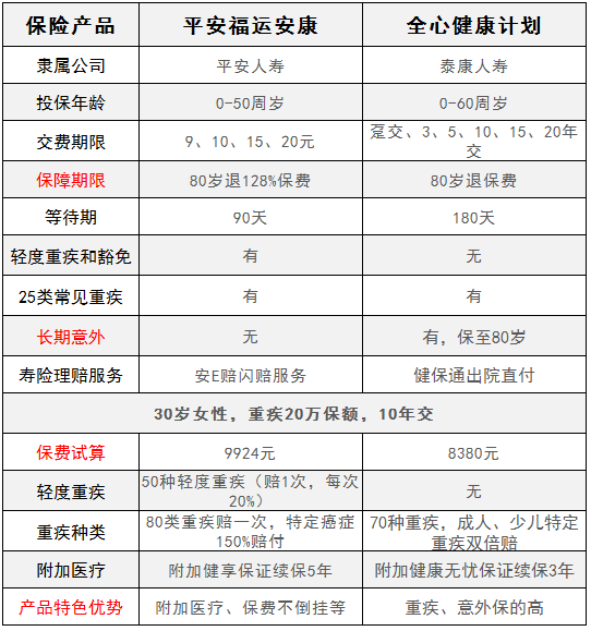 平安福運(yùn)安康對(duì)比泰康全心健康，有什么特點(diǎn)