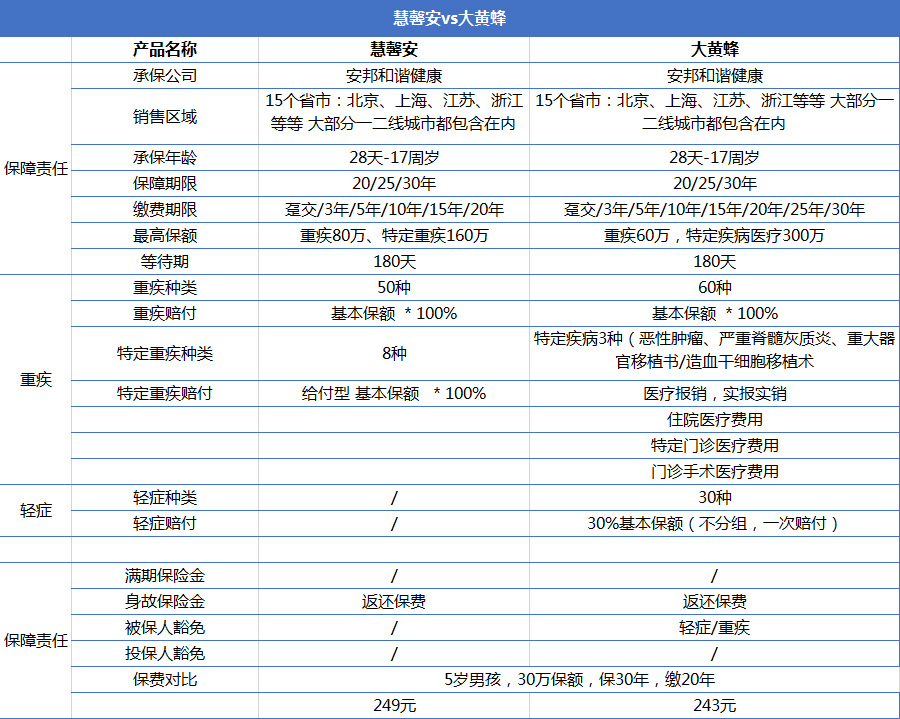 重疾險(xiǎn)產(chǎn)品慧馨安和大黃蜂哪個(gè)好？