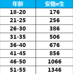眾安安穩(wěn)e生怎么樣？有什么優(yōu)缺點(diǎn)