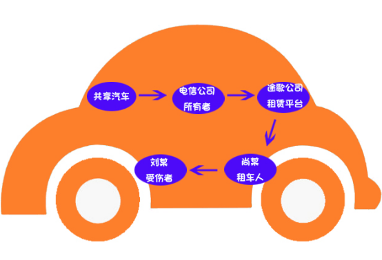 共享汽車理賠案例：共享汽車致人十級傷殘，保險公司該不該賠